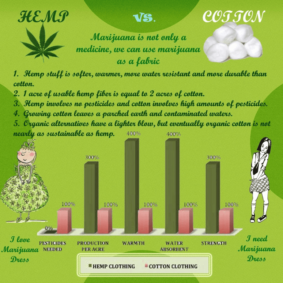Comparing the Texture of Hemp Clothing to Cotton and Linen