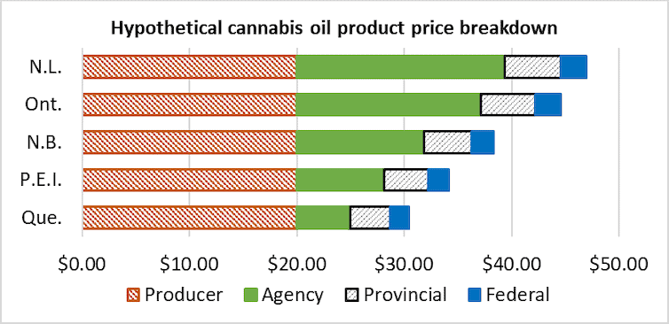 Is Weed Cheaper In Ontario Or Quebec?