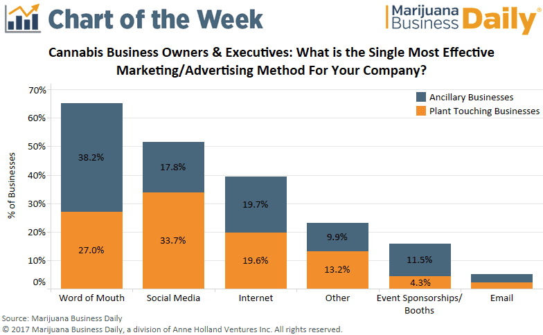 What Are The Most Effective Advertising Channels For Marijuana-branded Clothing?