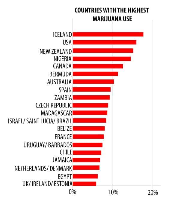 Which Country Is The Largest Consumer Of Weed?