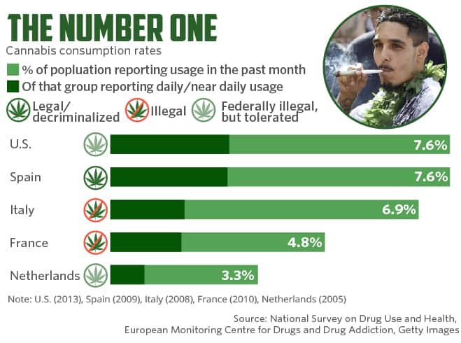 Which Country Is The Largest Consumer Of Weed?