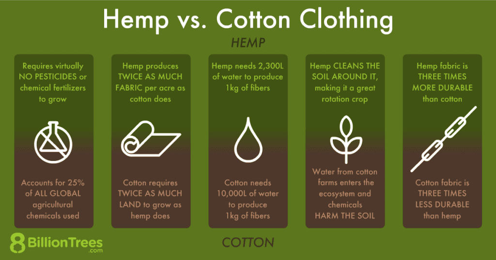 Why hemp clothing better than cotton?