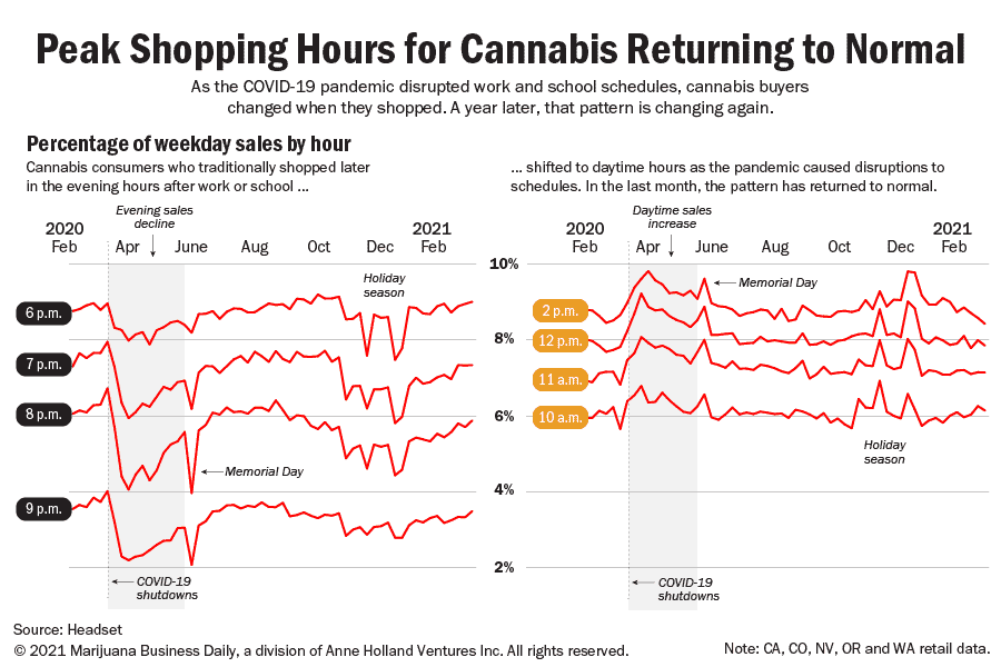 How Are Marijuana-branded Clothing Companies Adapting To Shifts In Retail Behavior Post-pandemic?