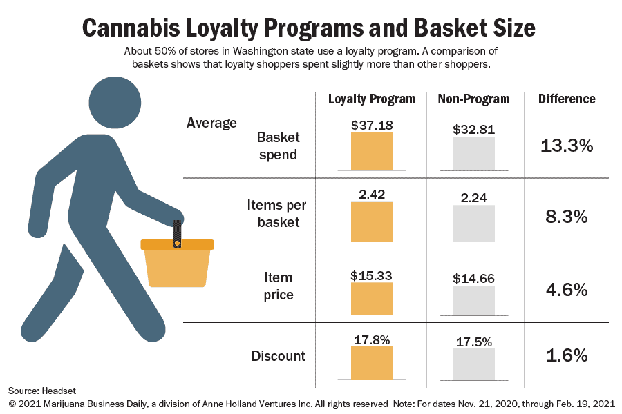 How Do Customer Loyalty Programs Work Within Marijuana-branded Clothing Brands?