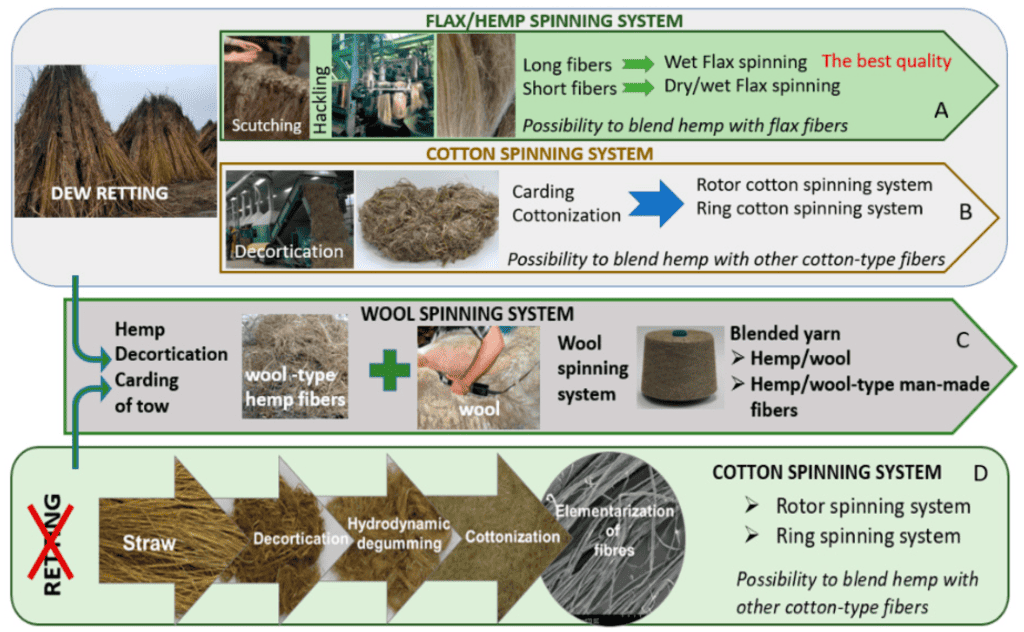 The Rising Technological Innovations in Hemp Textile Production